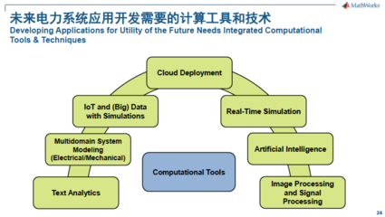 人工智能與數字孿生并進，MathWorks賦能碳中和未來與電力發展